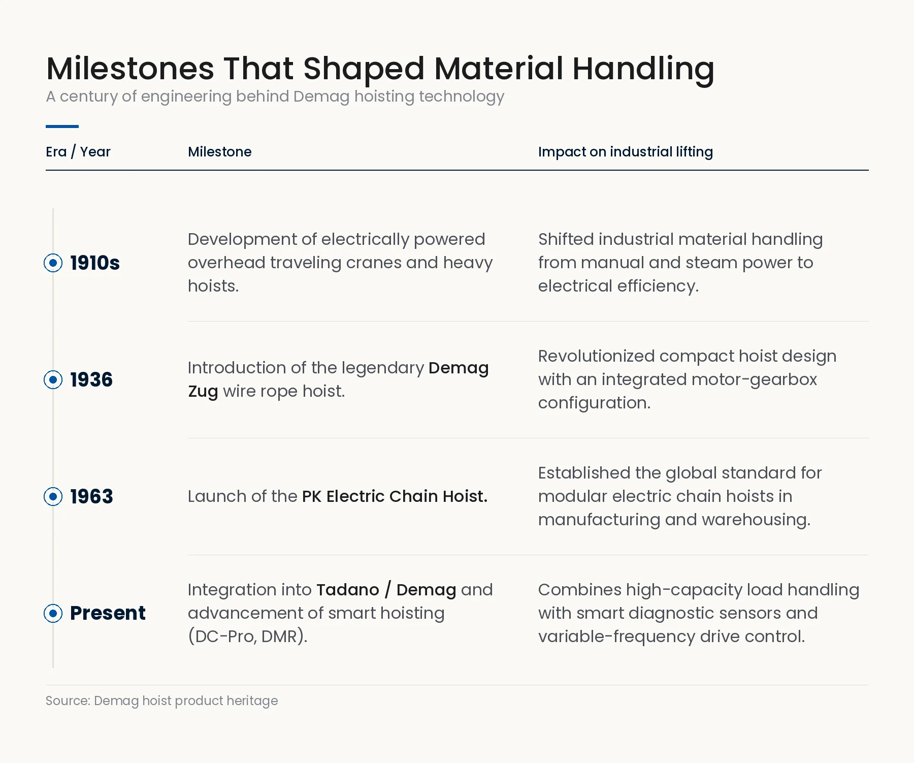 demag_hoist_history