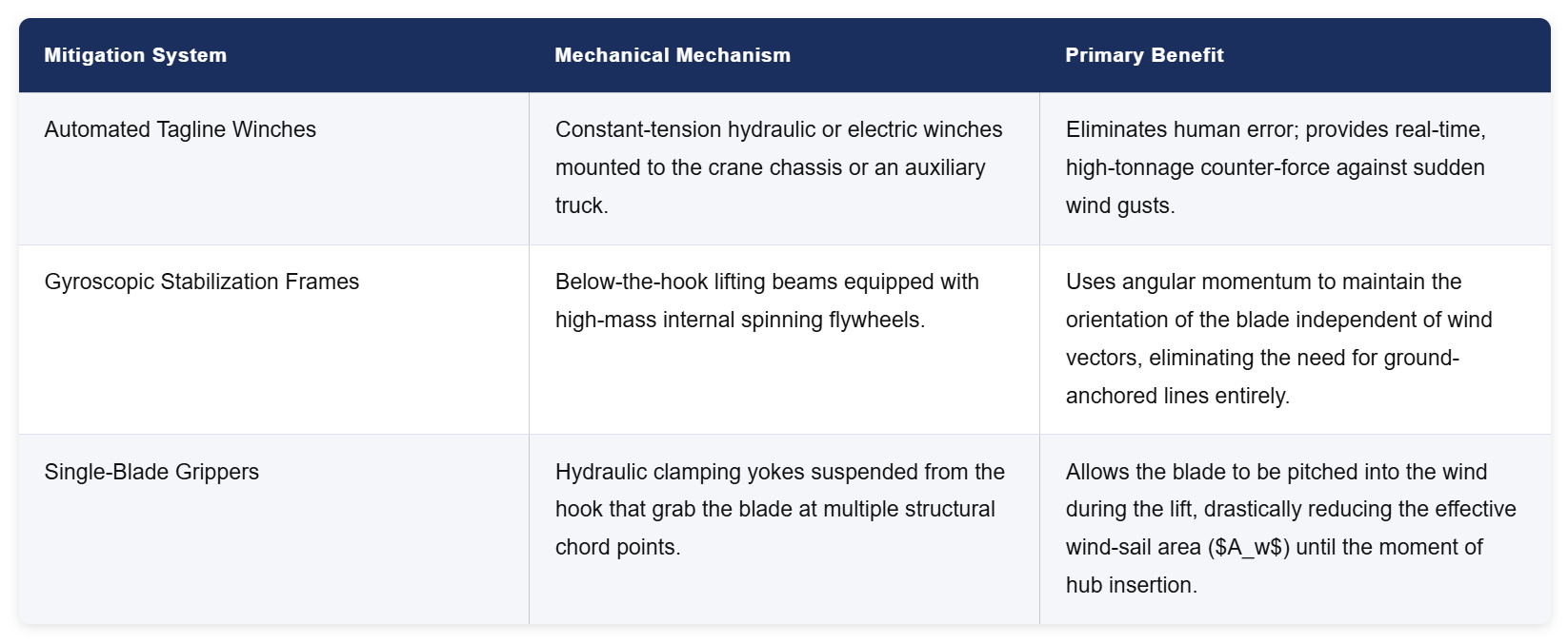 wind energy table